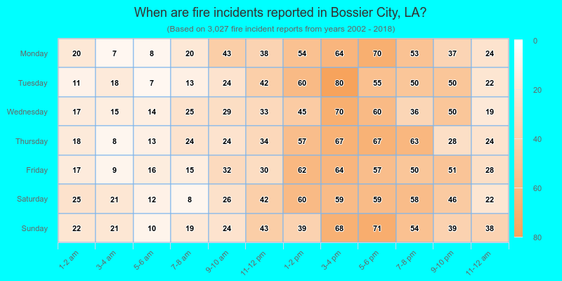 When are fire incidents reported in Bossier City, LA?