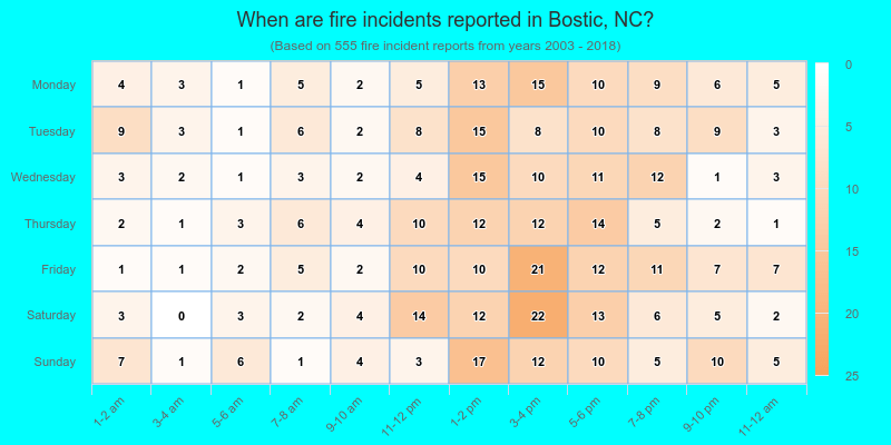 When are fire incidents reported in Bostic, NC?