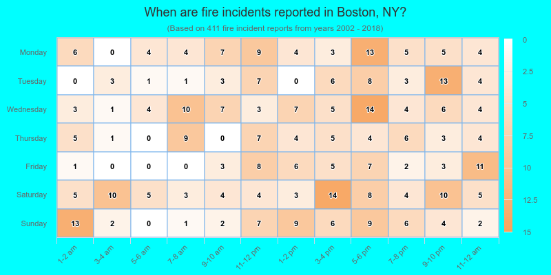 When are fire incidents reported in Boston, NY?