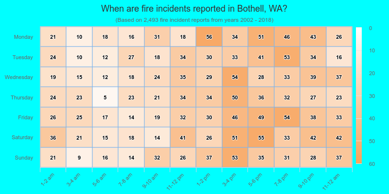 When are fire incidents reported in Bothell, WA?