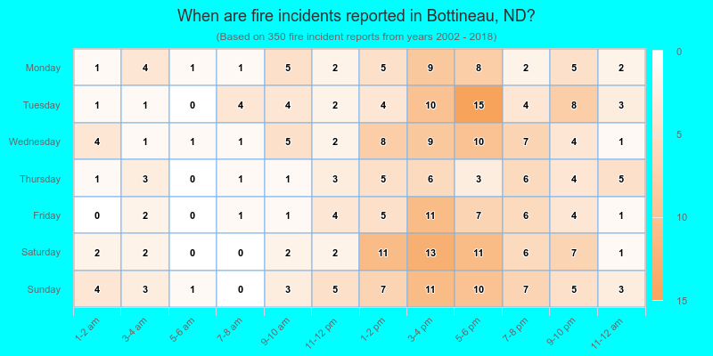 When are fire incidents reported in Bottineau, ND?