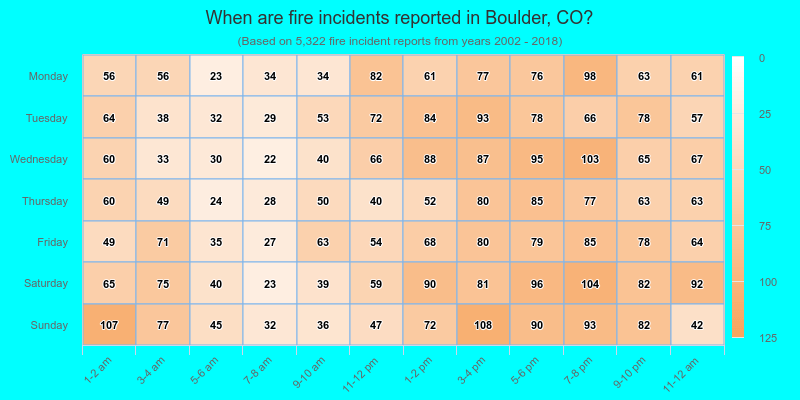 When are fire incidents reported in Boulder, CO?