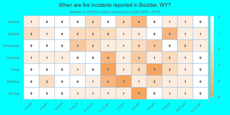 When are fire incidents reported in Boulder, WY?