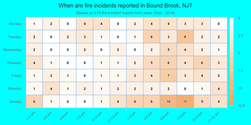 When are fire incidents reported in Bound Brook, NJ?