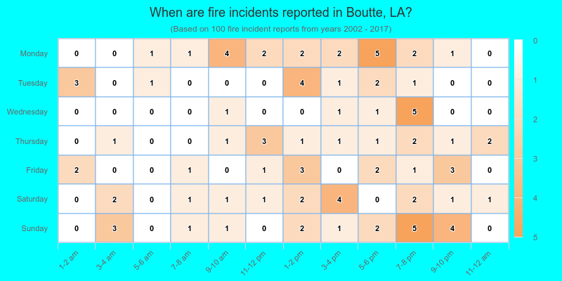 When are fire incidents reported in Boutte, LA?