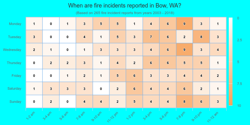 When are fire incidents reported in Bow, WA?