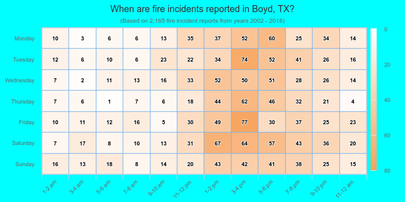 When are fire incidents reported in Boyd, TX?