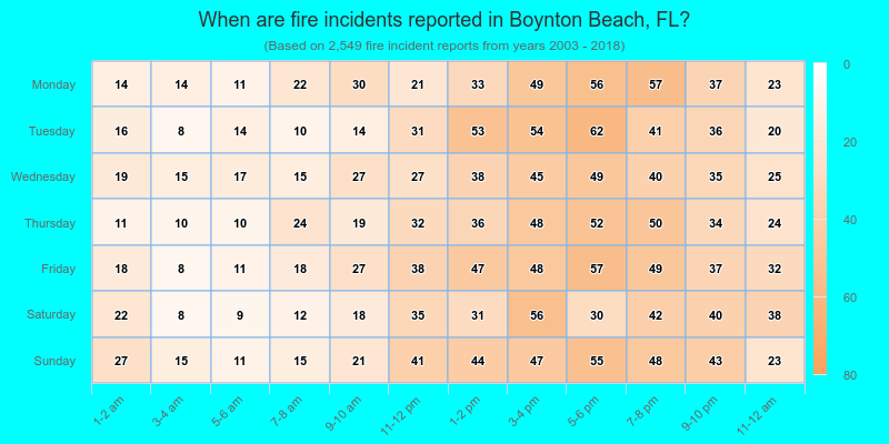 When are fire incidents reported in Boynton Beach, FL?