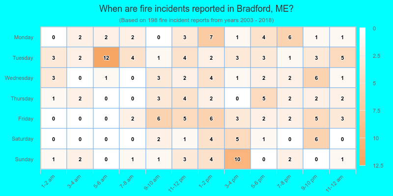 When are fire incidents reported in Bradford, ME?