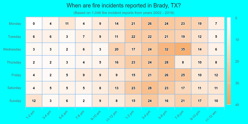 When are fire incidents reported in Brady, TX?