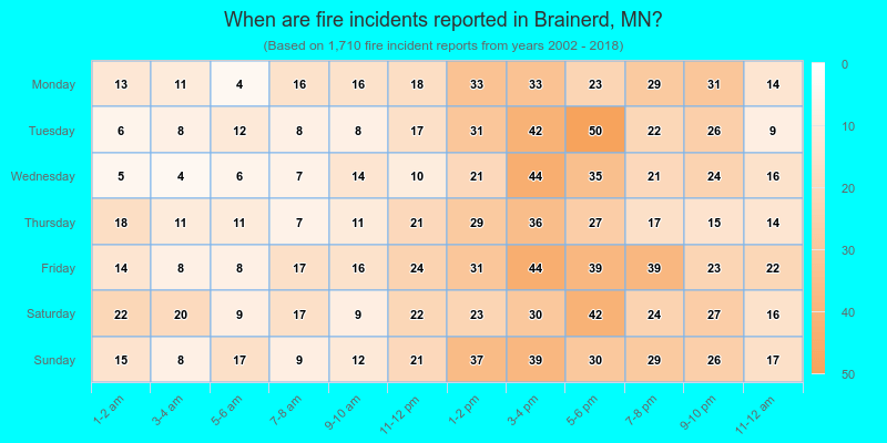 When are fire incidents reported in Brainerd, MN?