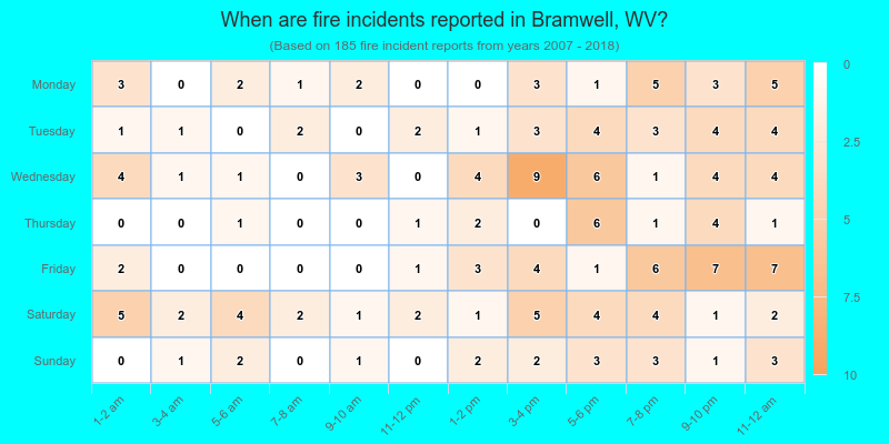 When are fire incidents reported in Bramwell, WV?