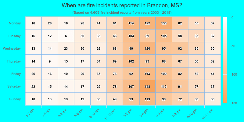When are fire incidents reported in Brandon, MS?