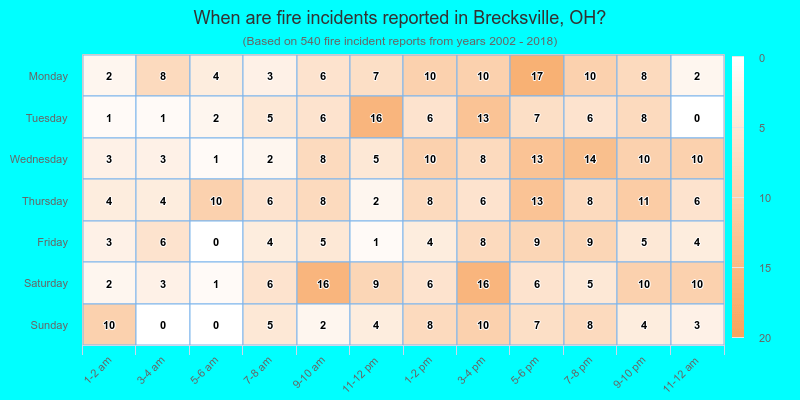 When are fire incidents reported in Brecksville, OH?