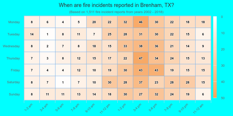 When are fire incidents reported in Brenham, TX?