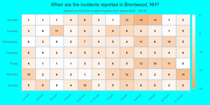 When are fire incidents reported in Brentwood, NH?