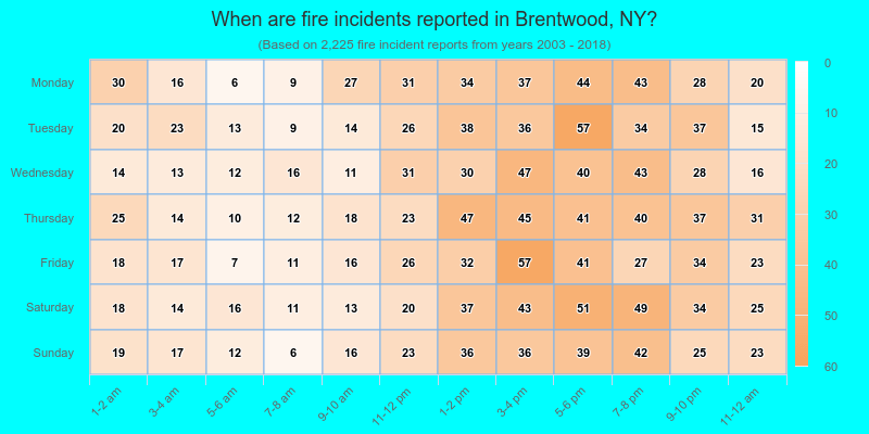 When are fire incidents reported in Brentwood, NY?