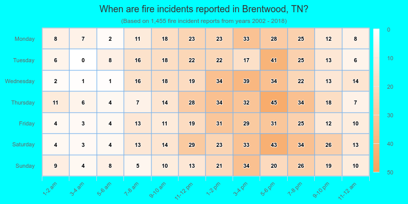 When are fire incidents reported in Brentwood, TN?