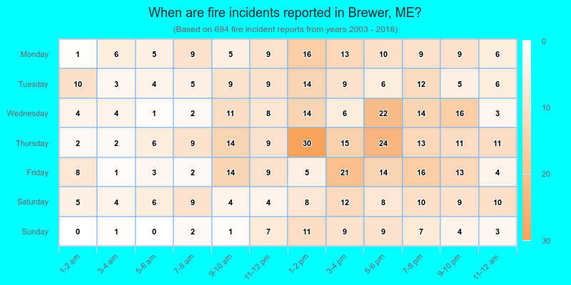 When are fire incidents reported in Brewer, ME?