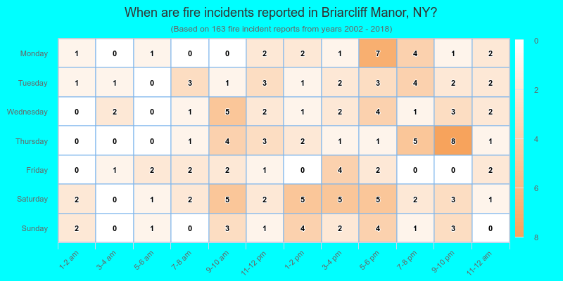 When are fire incidents reported in Briarcliff Manor, NY?