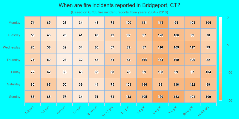 When are fire incidents reported in Bridgeport, CT?