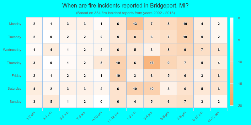 When are fire incidents reported in Bridgeport, MI?