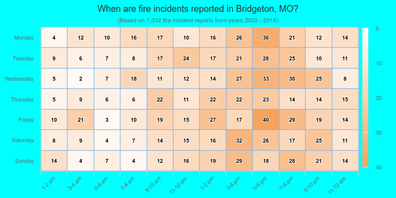 When are fire incidents reported in Bridgeton, MO?