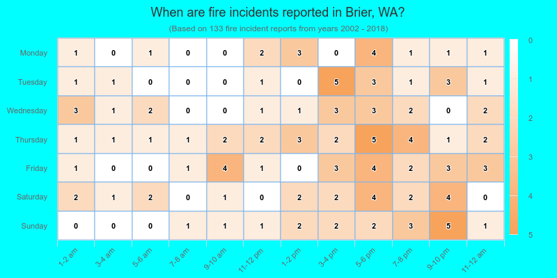 When are fire incidents reported in Brier, WA?