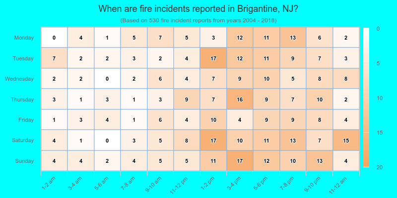 When are fire incidents reported in Brigantine, NJ?