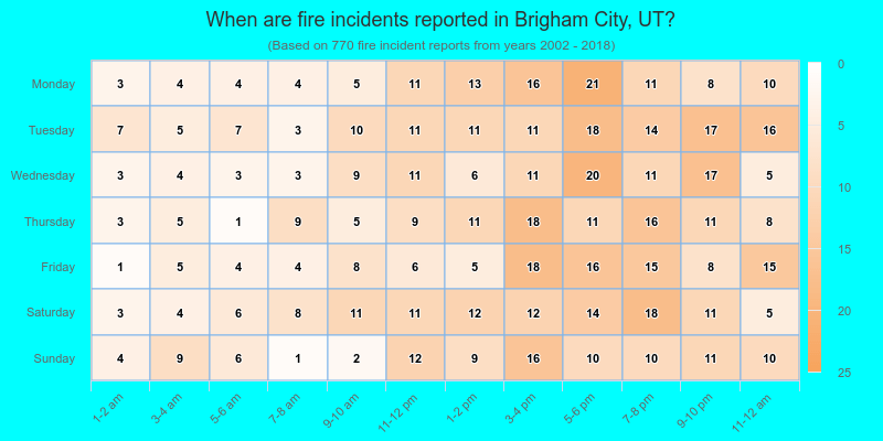 When are fire incidents reported in Brigham City, UT?