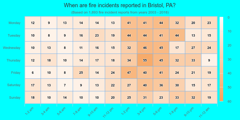 When are fire incidents reported in Bristol, PA?