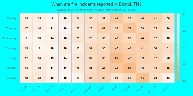 When are fire incidents reported in Bristol, TN?
