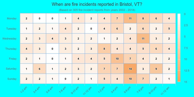 When are fire incidents reported in Bristol, VT?