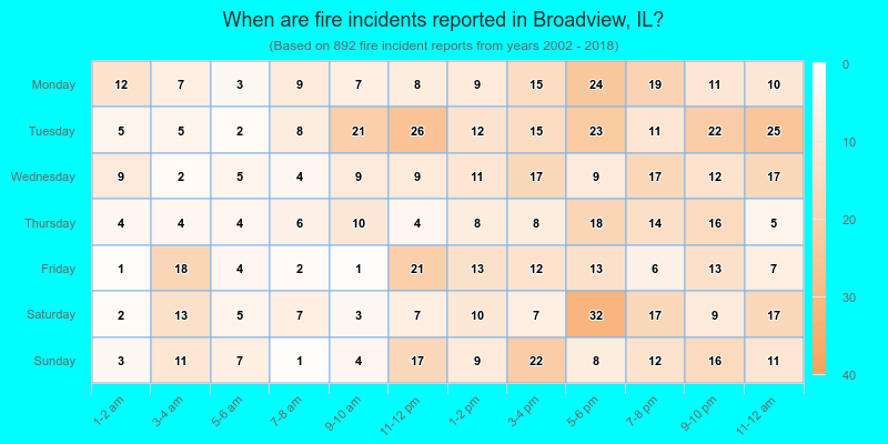 When are fire incidents reported in Broadview, IL?