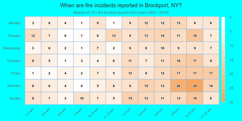 When are fire incidents reported in Brockport, NY?
