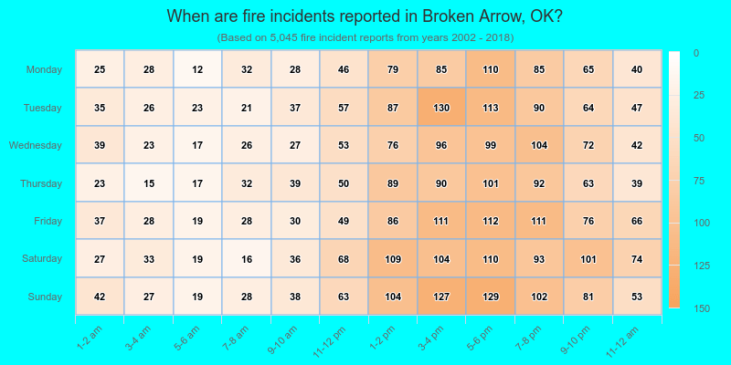 When are fire incidents reported in Broken Arrow, OK?