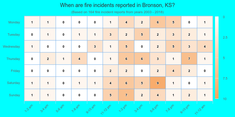 When are fire incidents reported in Bronson, KS?