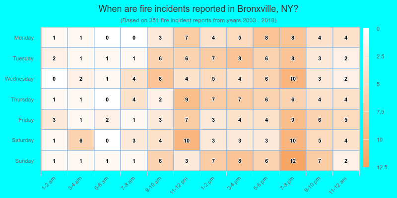 When are fire incidents reported in Bronxville, NY?