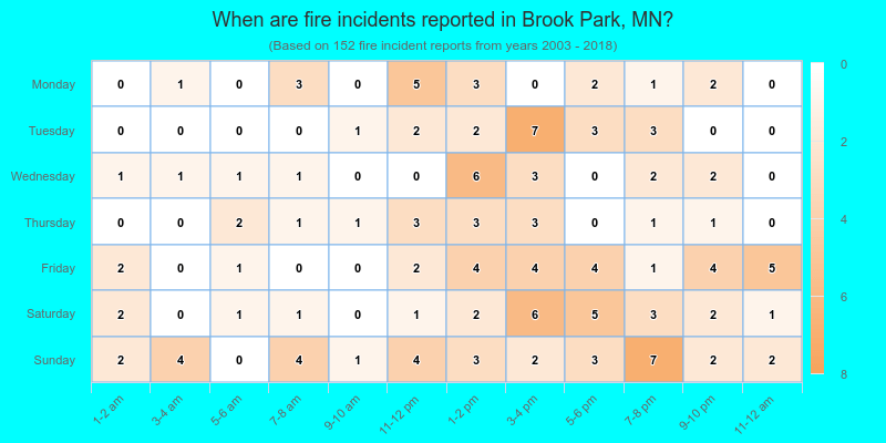 When are fire incidents reported in Brook Park, MN?