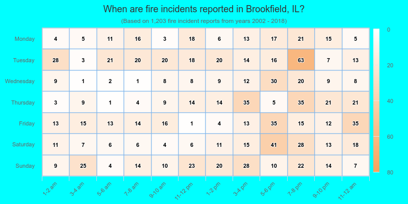 When are fire incidents reported in Brookfield, IL?