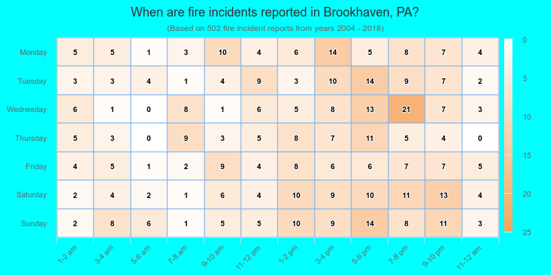 When are fire incidents reported in Brookhaven, PA?