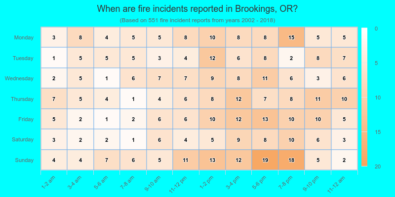 When are fire incidents reported in Brookings, OR?
