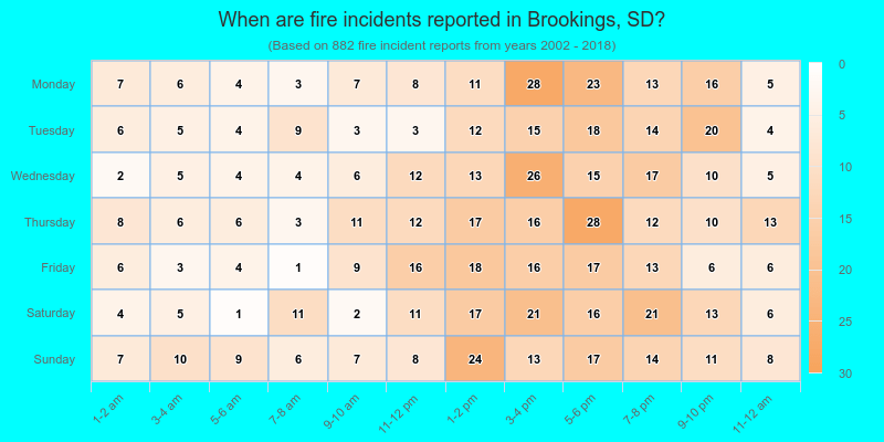 When are fire incidents reported in Brookings, SD?