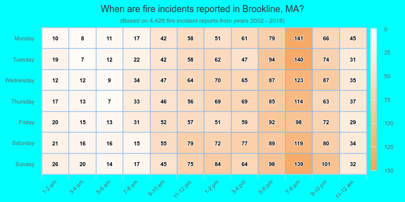 When are fire incidents reported in Brookline, MA?