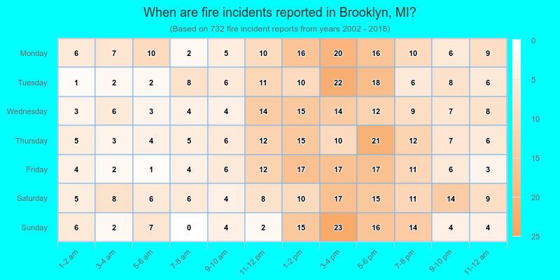 When are fire incidents reported in Brooklyn, MI?