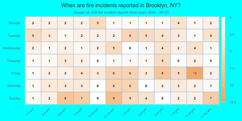 When are fire incidents reported in Brooklyn, NY?