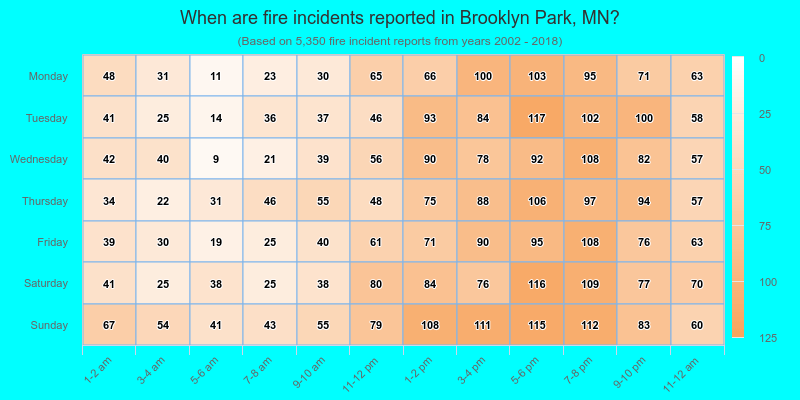 When are fire incidents reported in Brooklyn Park, MN?