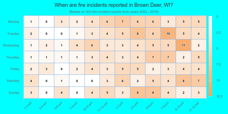 When are fire incidents reported in Brown Deer, WI?