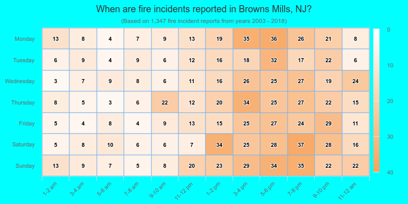 When are fire incidents reported in Browns Mills, NJ?