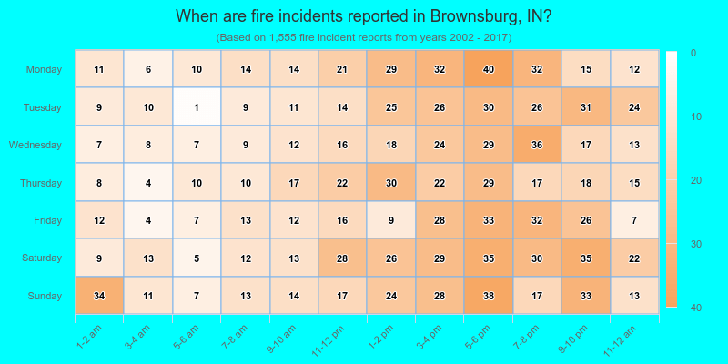 When are fire incidents reported in Brownsburg, IN?